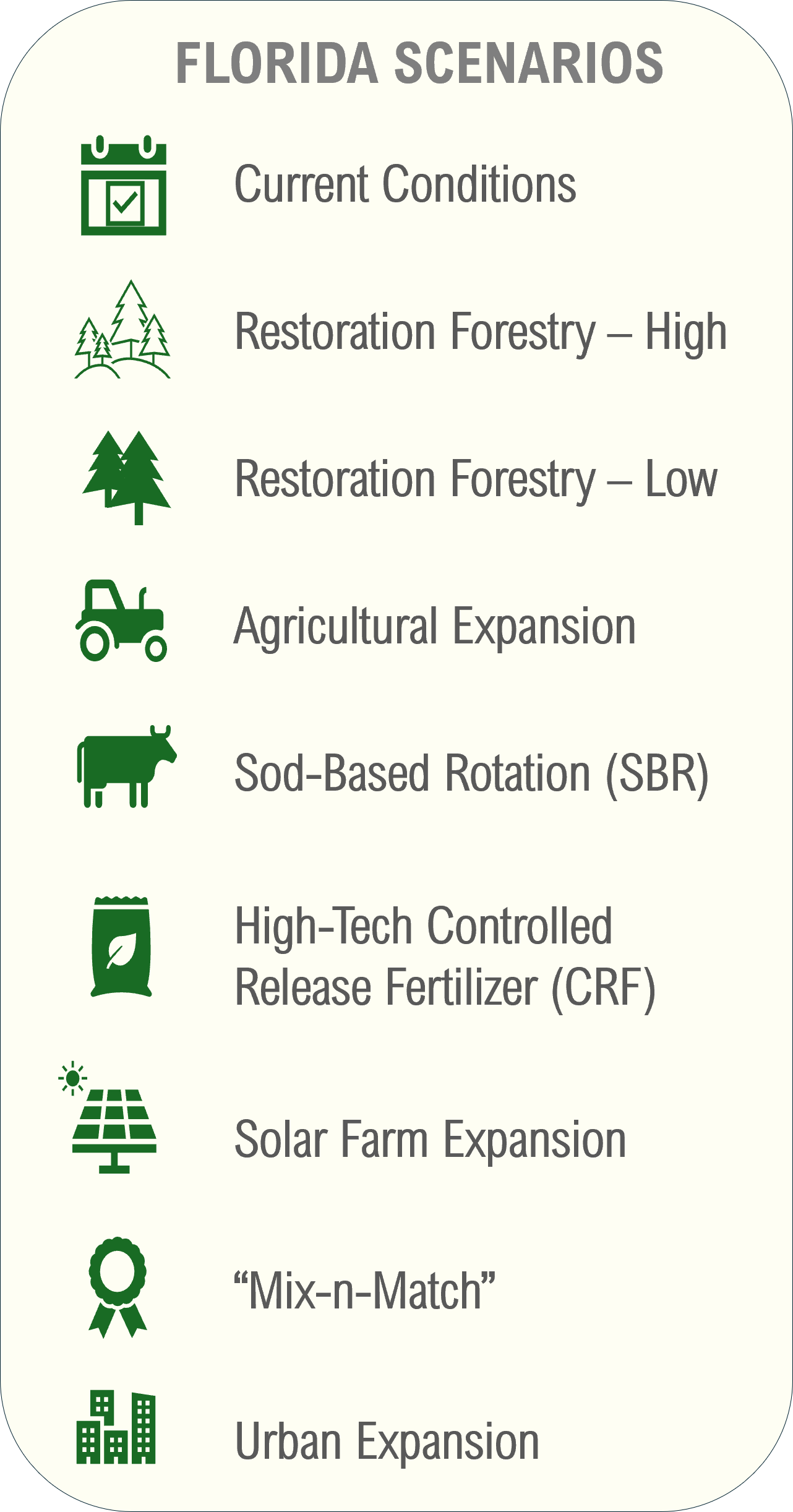Florida Scenarios Current conditions, Restoration forestry (high), Restoration Forestry (low), Ag expansion, Sod based Rotation, High Tech Controlled Release Fertilizer, Solar Farm Expansion, Mix and Match, Urban Expansion