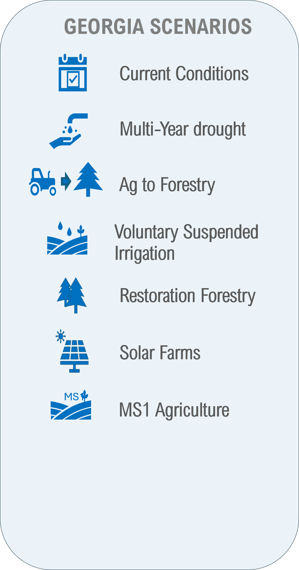Georgia scenarios: Current Conditions, multi year drought Ag to Forestry, Voluntary Suspended Irrigation, restoration Forestry, solar farms, MS1 Agriculture