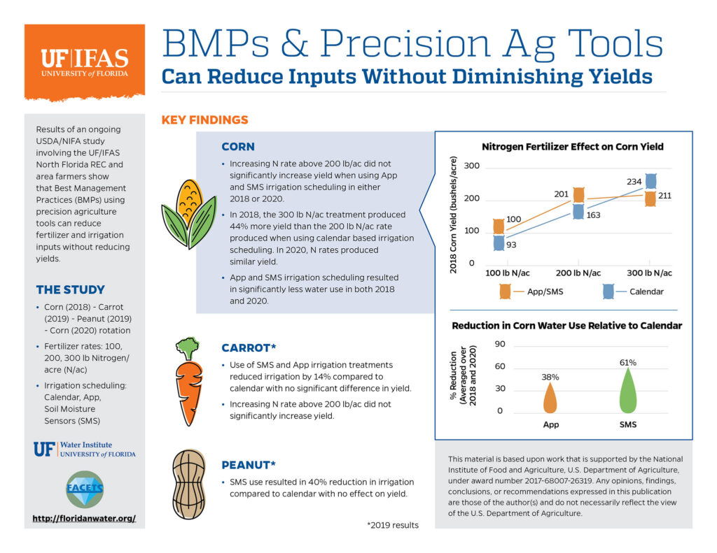 BMPs And Precision Ag Tools (click on link below to open PDF).