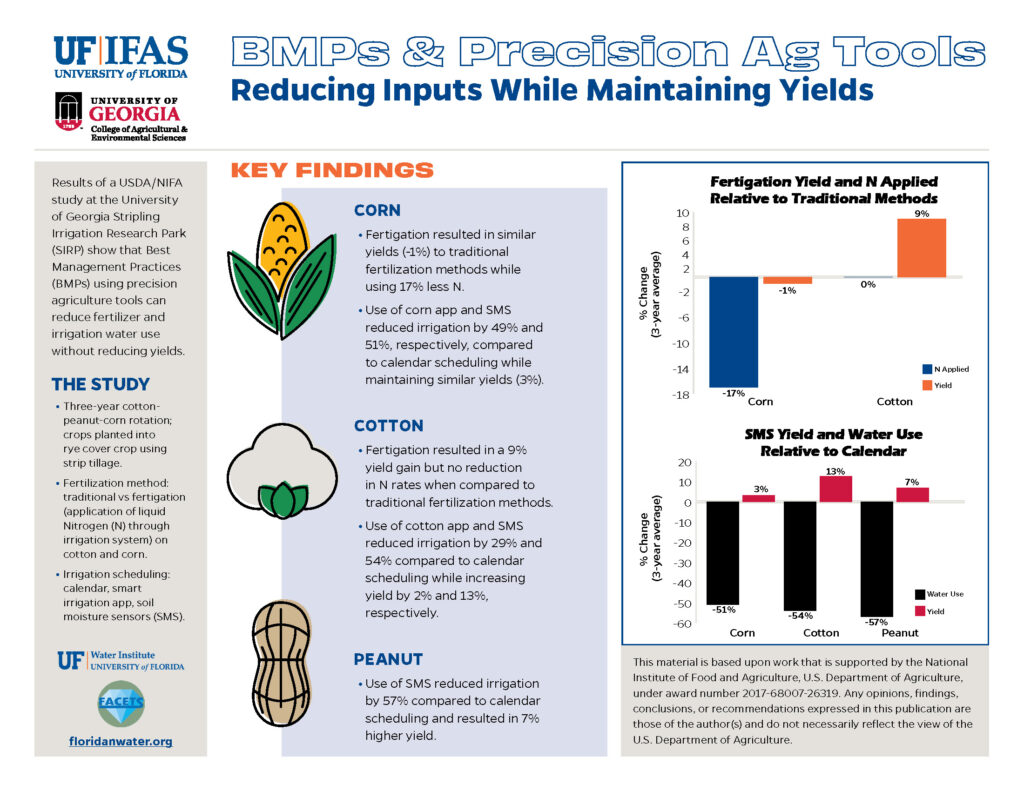 BMPs & Precision Ag Tools: Reducing Inputs While Maintaining Yields (view PDF below)