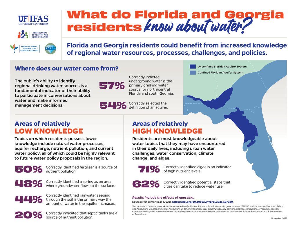 What do Florida and Georgia Residents know about Water? Infographics